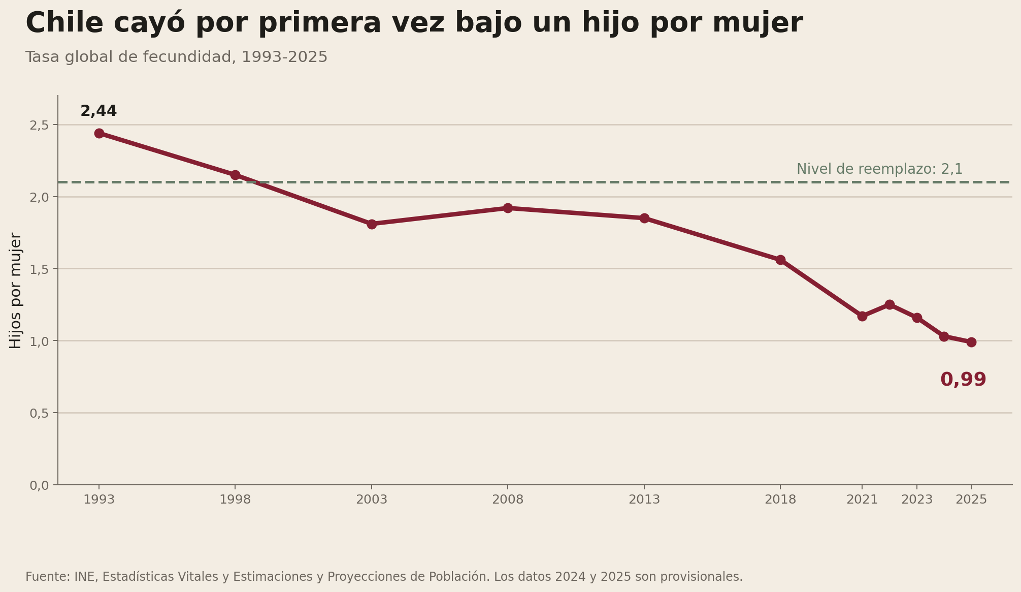 Evolución de la tasa global de fecundidad en Chile entre 1993 y 2025