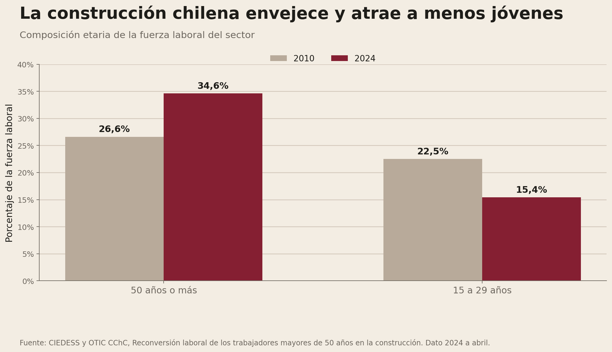 Cambio en la composición etaria de los trabajadores de la construcción en Chile entre 2010 y 2024